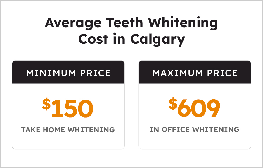 Average Teeth Whitening Cost in Calgary